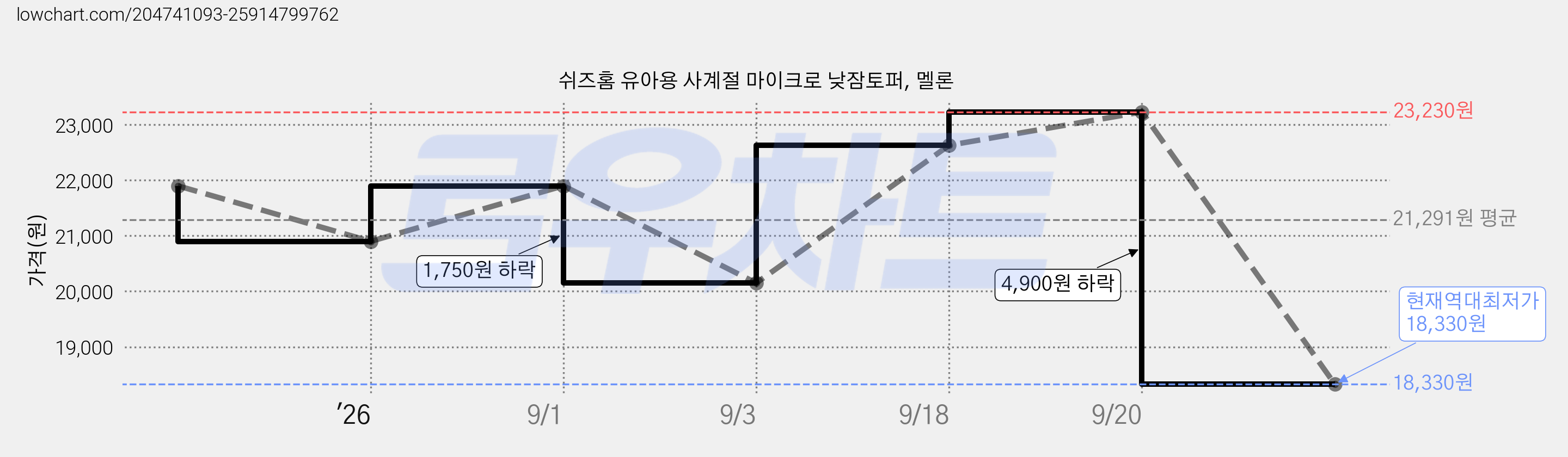 쉬즈홈 유아용 사계절 마이크로 낮잠토퍼, 멜론 가격 변동 차트, 현재가 18,330원, 역대최저가