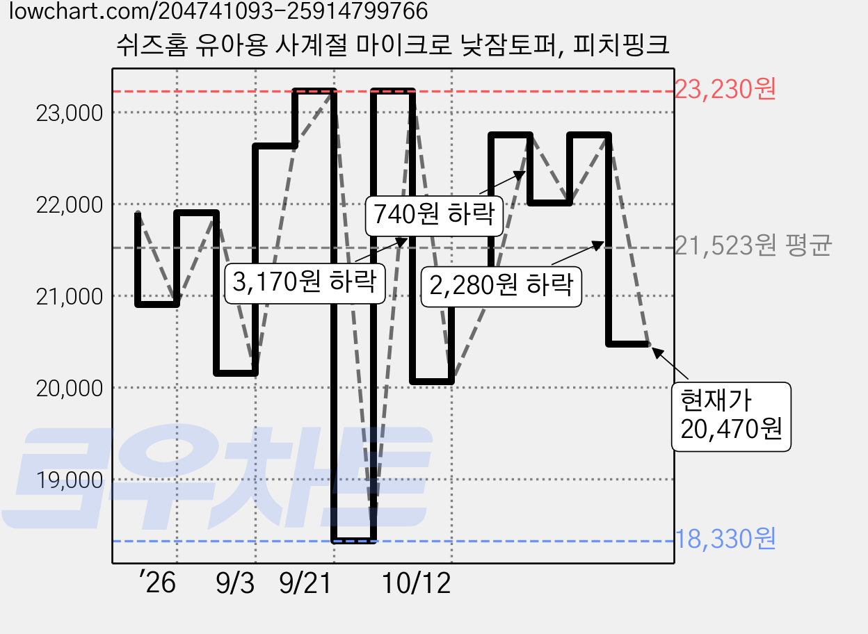 쉬즈홈 유아용 사계절 마이크로 낮잠토퍼, 피치핑크 가격 변동 차트, 현재가 20,470원, 관측 최저가 18,330원