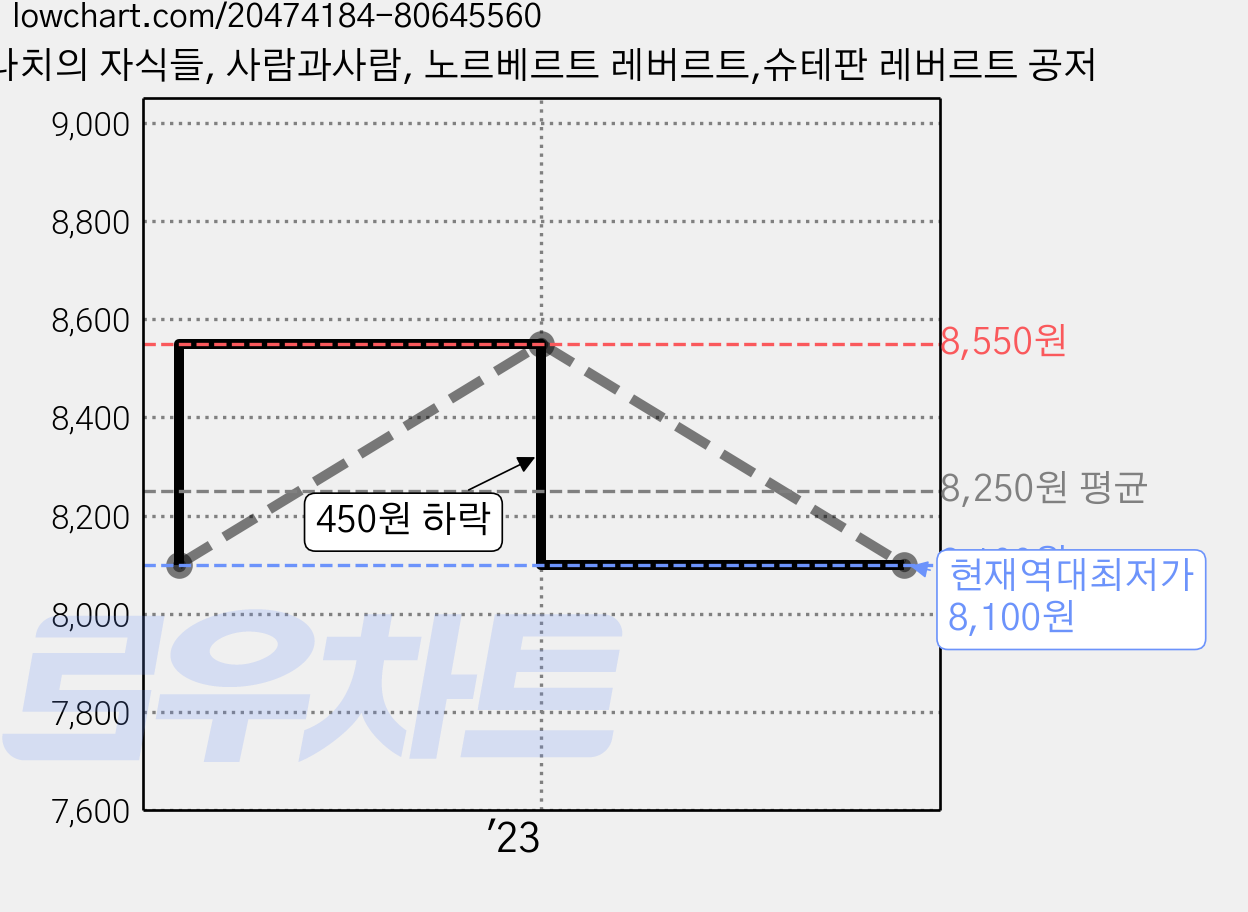나치의 자식들, 사람과사람, 노르베르트 레버르트,슈테판 레버르트 공저 가격 변동 차트, 현재가 8,100원, 역대최저가