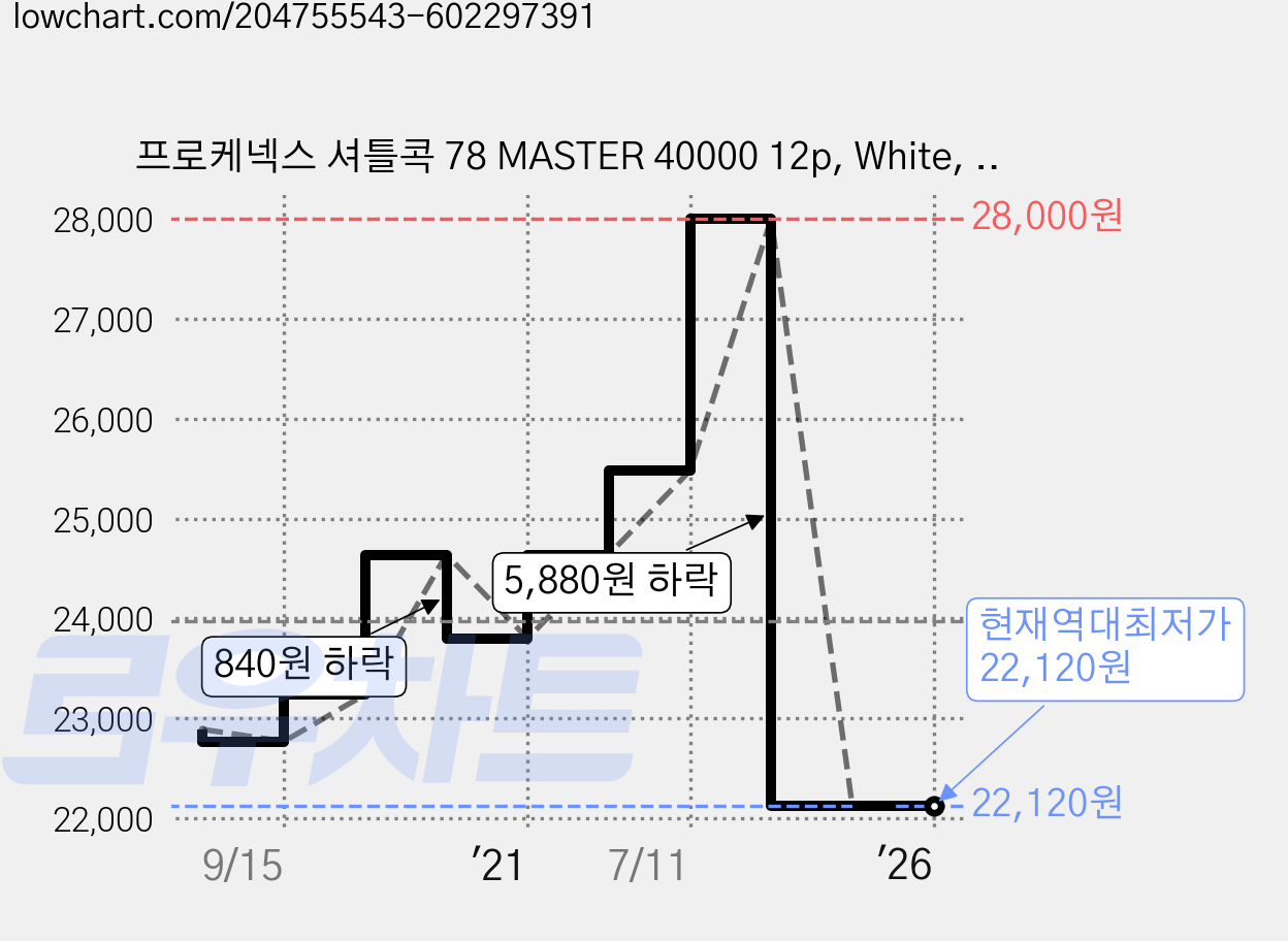 프로케넥스 셔틀콕 78 MASTER 40000 12p, White, 1개 가격 변동 차트, 현재가 22,120원, 역대최저가