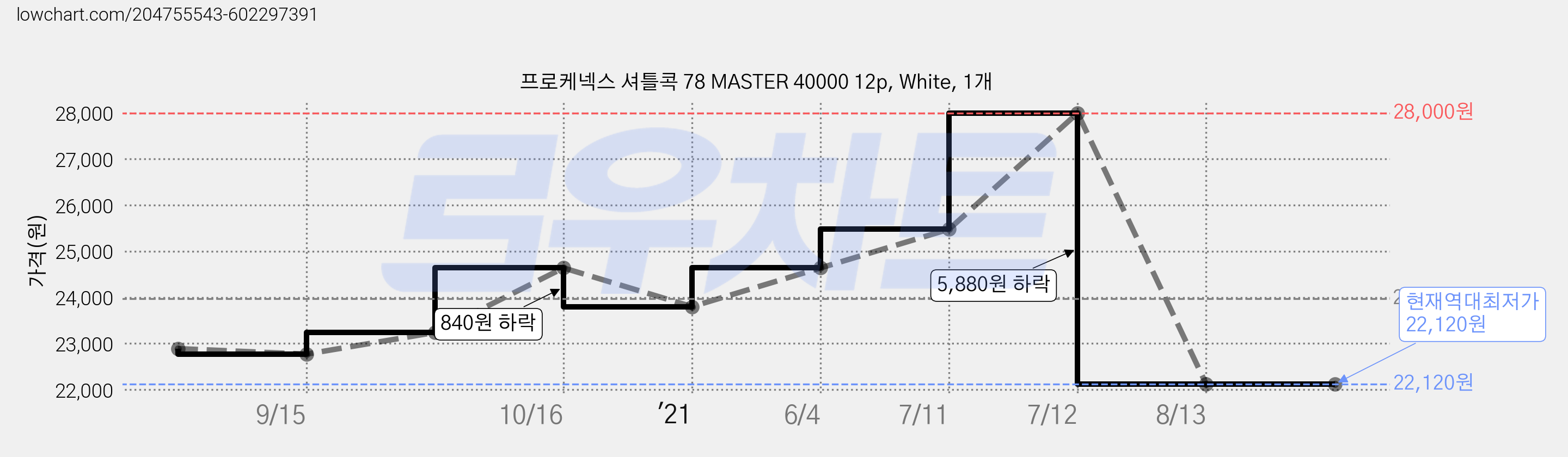 프로케넥스 셔틀콕 78 MASTER 40000 12p, White, 1개 가격 변동 차트, 현재가 22,120원, 역대최저가