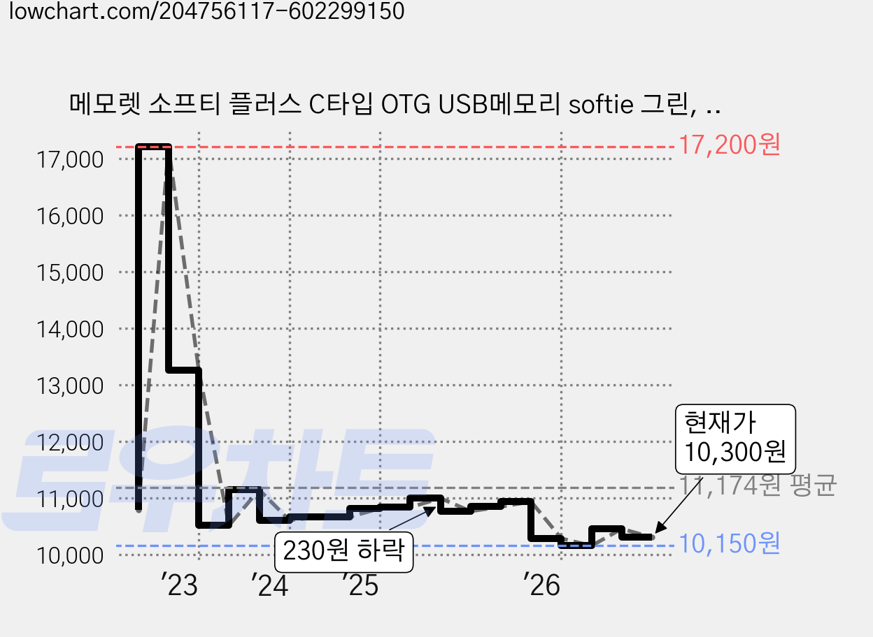 메모렛 소프티 플러스 C타입 OTG USB메모리 softie 그린, 64GB, 1개 가격 변동 차트, 현재가 10,300원, 관측 최저가 10,140원
