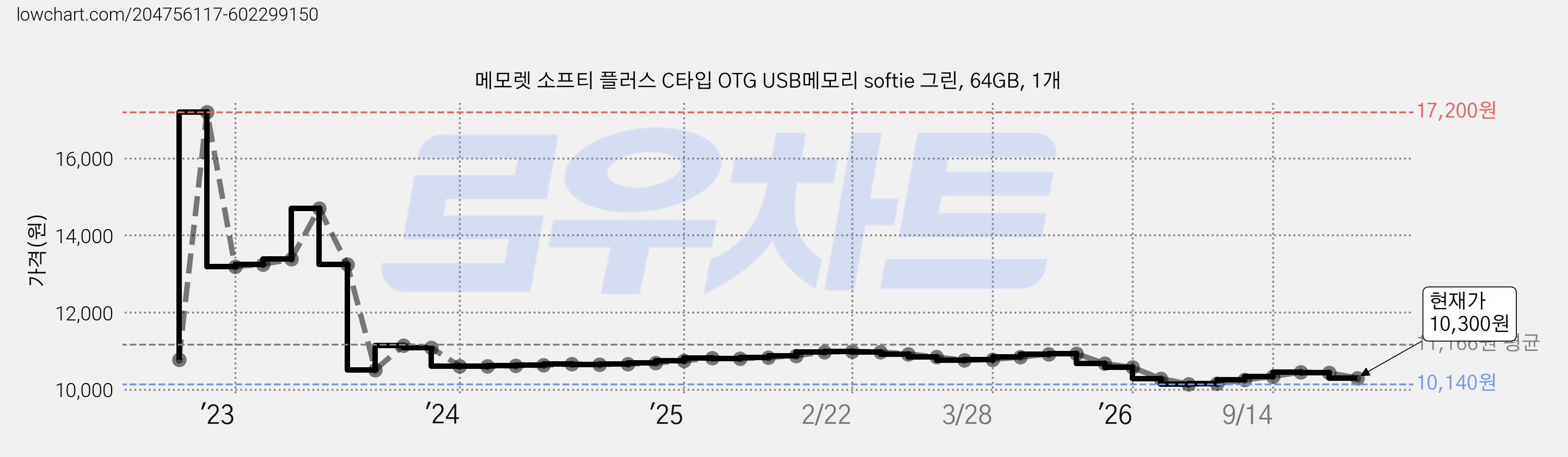 메모렛 소프티 플러스 C타입 OTG USB메모리 softie 그린, 64GB, 1개 가격 변동 차트, 현재가 10,300원, 관측 최저가 10,140원