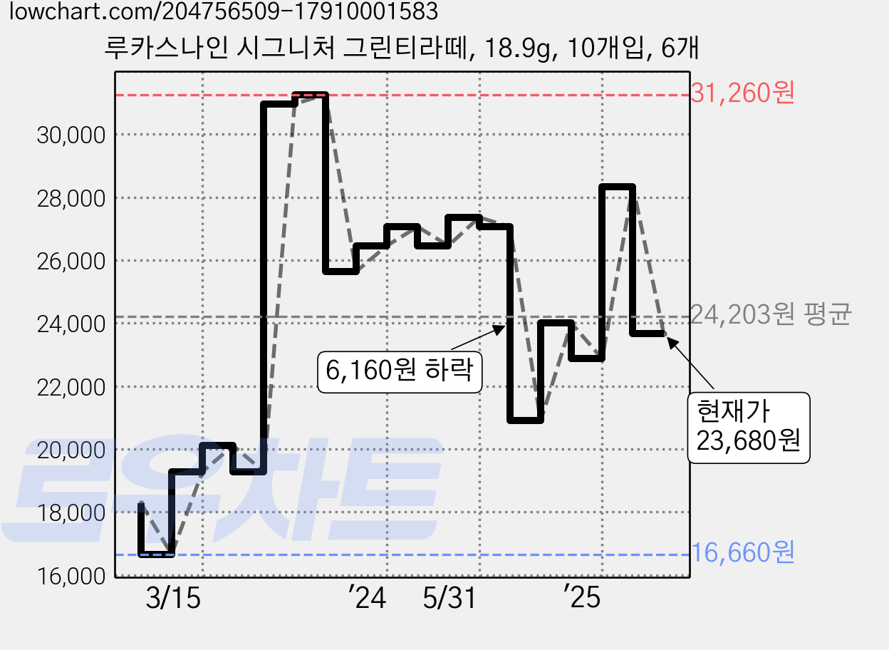 루카스나인 시그니처 그린티라떼, 18.9g, 10개입, 6개 가격 변동 차트, 현재가 23,680원, 관측 최저가 16,660원