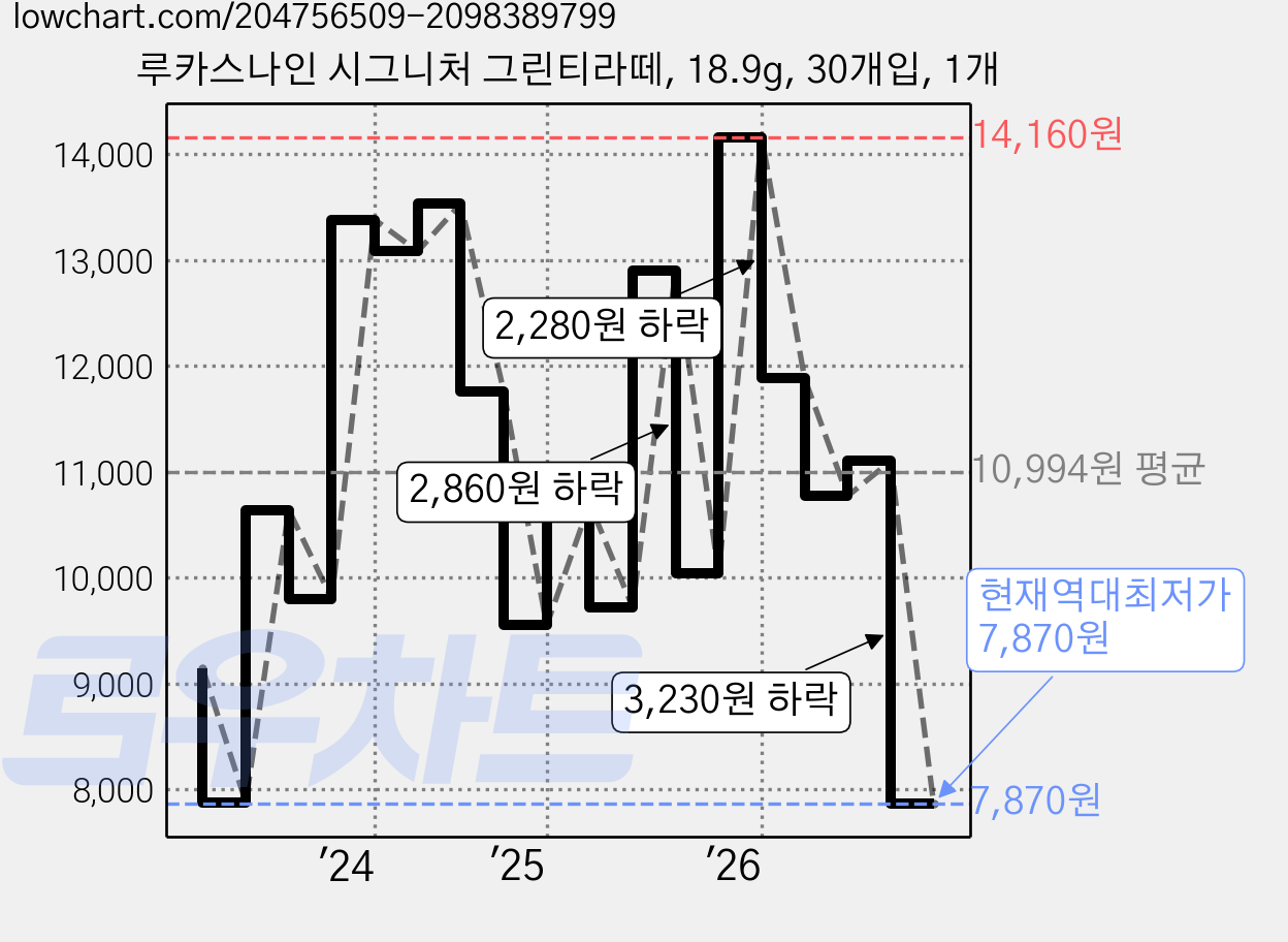 루카스나인 시그니처 그린티라떼, 18.9g, 30개입, 1개 가격 변동 차트, 현재가 7,870원, 역대최저가