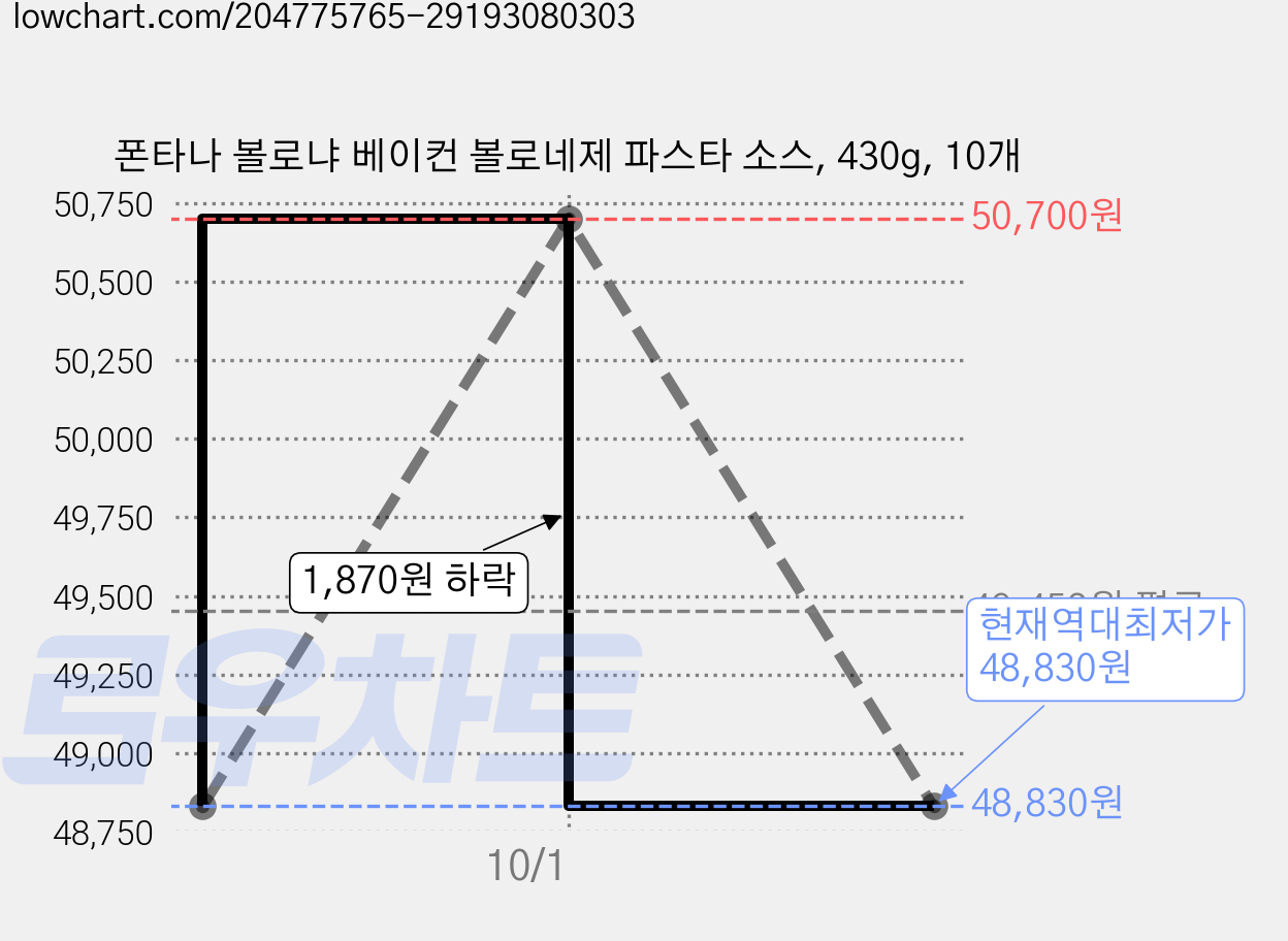 폰타나 볼로냐 베이컨 볼로네제 파스타 소스, 430g, 10개 가격 변동 차트, 현재가 48,830원, 역대최저가