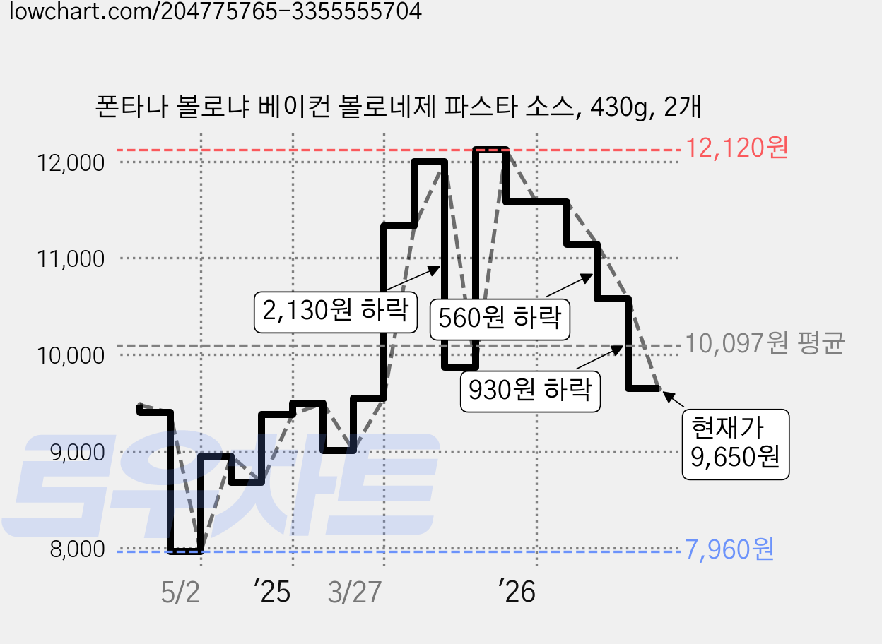 폰타나 볼로냐 베이컨 볼로네제 파스타 소스, 430g, 2개 가격 변동 차트, 현재가 9,650원, 관측 최저가 7,960원