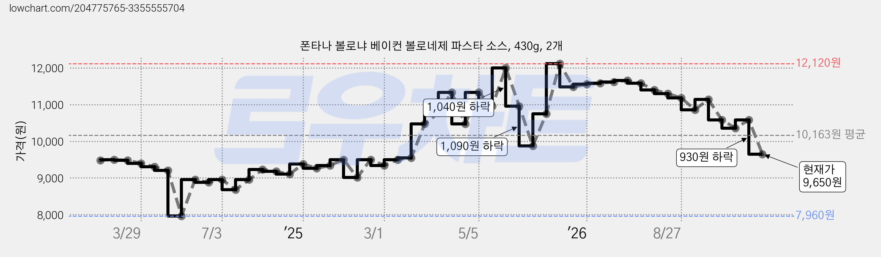 폰타나 볼로냐 베이컨 볼로네제 파스타 소스, 430g, 2개 가격 변동 차트, 현재가 9,650원, 관측 최저가 7,960원