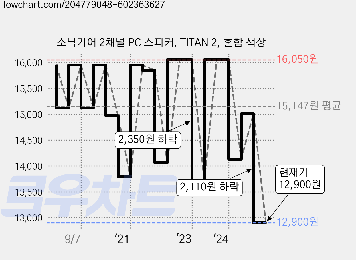 소닉기어 2채널 PC 스피커, TITAN 2, 혼합 색상 가격 변동 차트, 현재가 12,900원, 관측 최저가 12,720원