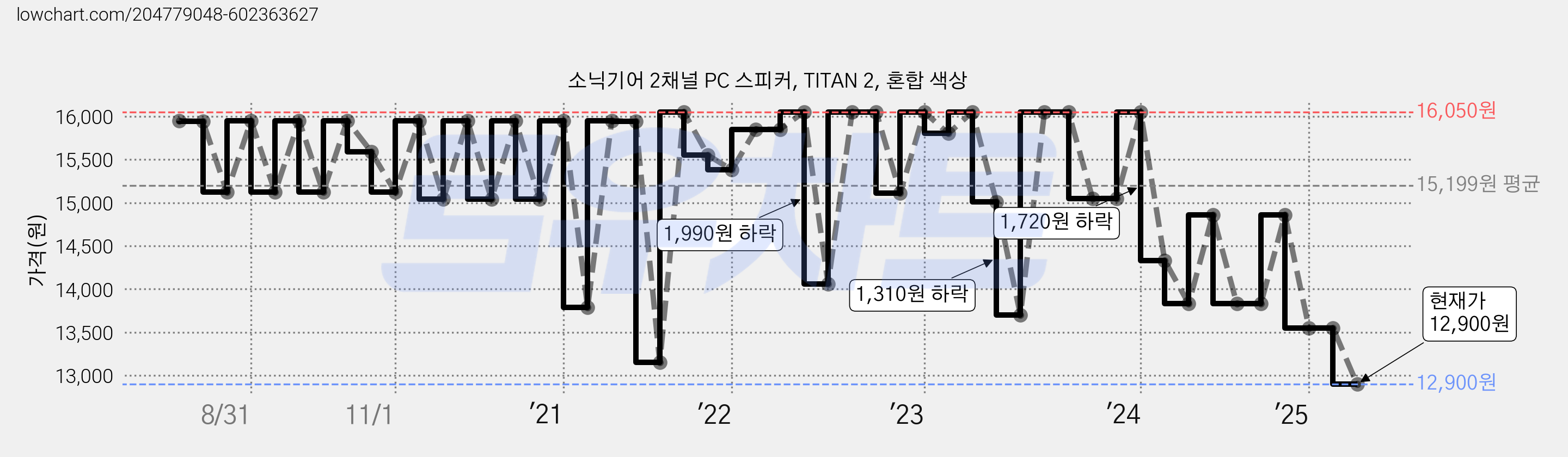 소닉기어 2채널 PC 스피커, TITAN 2, 혼합 색상 가격 변동 차트, 현재가 12,900원, 관측 최저가 12,720원