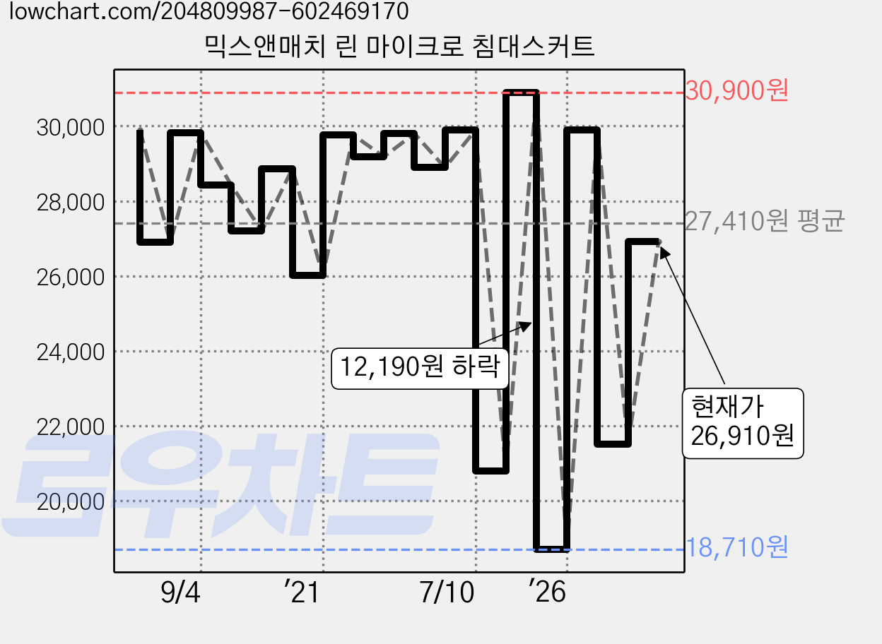 믹스앤매치 린 마이크로 침대스커트 가격 변동 차트, 현재가 26,910원, 관측 최저가 17,900원