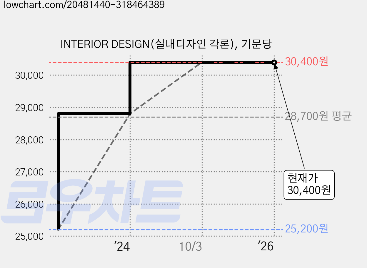 INTERIOR DESIGN(실내디자인 각론), 기문당 가격 변동 차트, 현재가 30,400원, 역대최저가