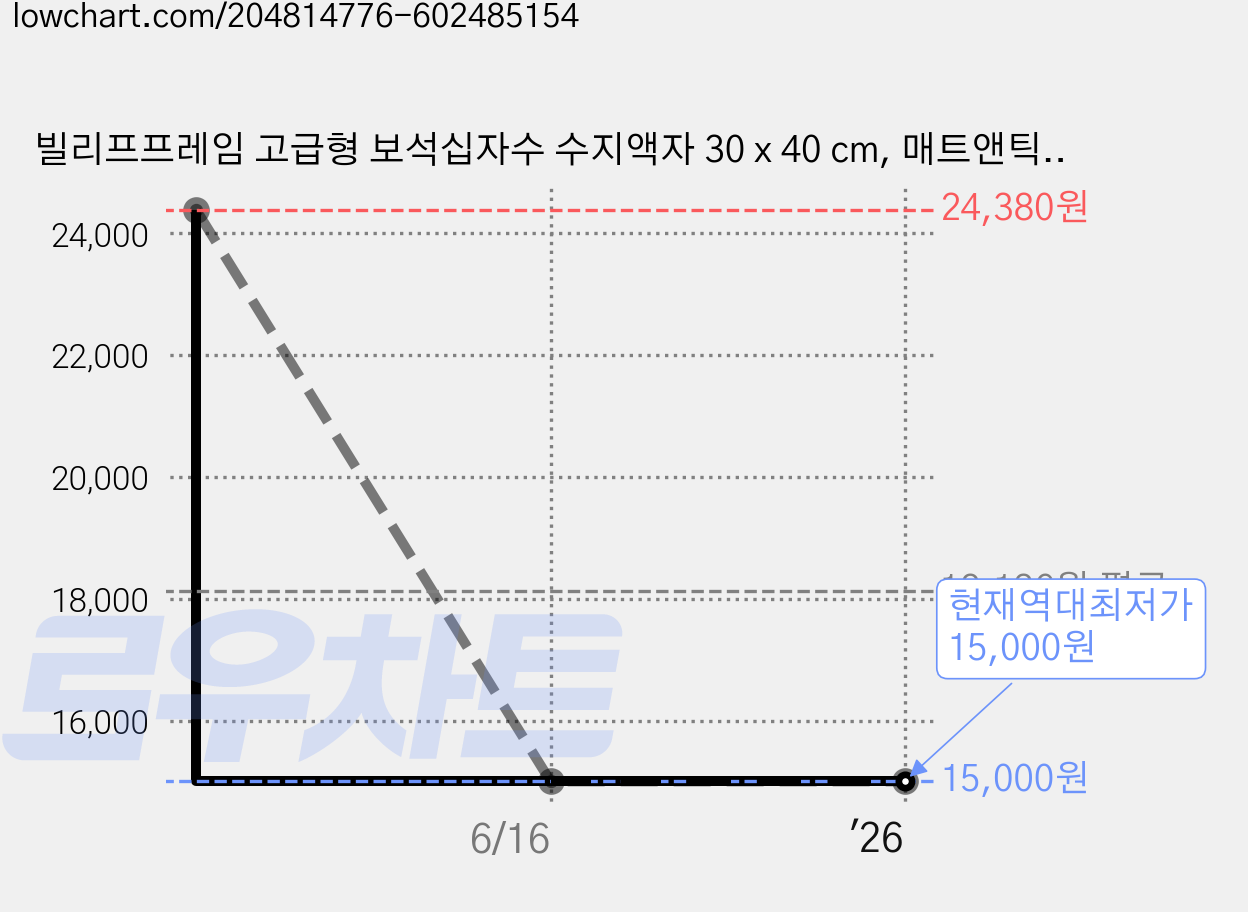 빌리프프레임 고급형 보석십자수 수지액자 30 x 40 cm, 매트앤틱, 1개 가격 변동 차트, 현재가 15,000원, 역대최저가