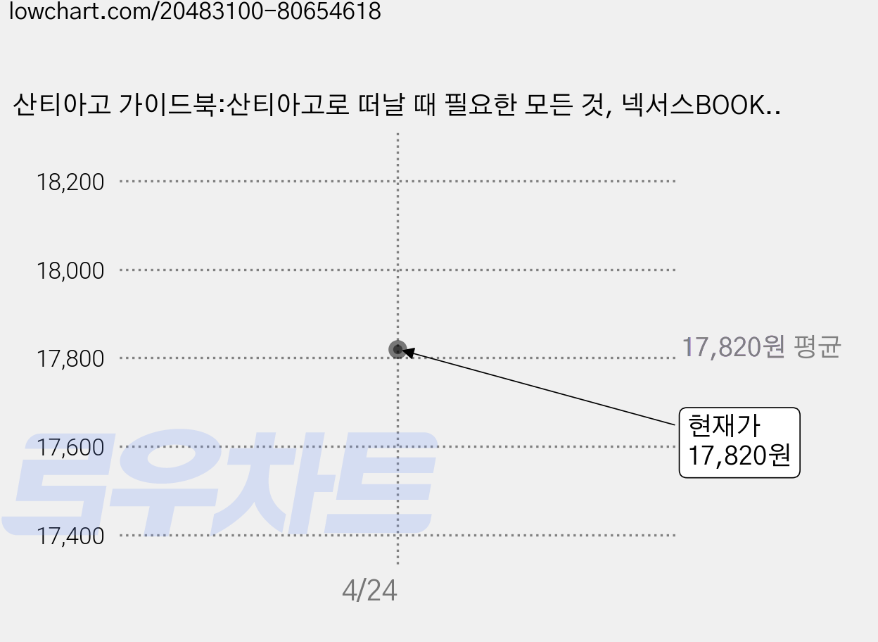 산티아고 가이드북:산티아고로 떠날 때 필요한 모든 것, 넥서스BOOKS, 존 브리얼리 저/신선해 역 가격 변동 차트, 현재가 17,820원