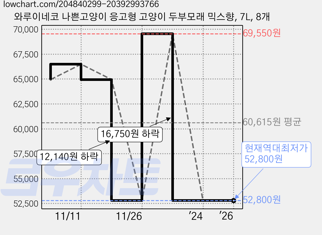 와루이네코 나쁜고양이 응고형 고양이 두부모래 믹스향, 7L, 8개 가격 변동 차트, 현재가 52,800원, 역대최저가