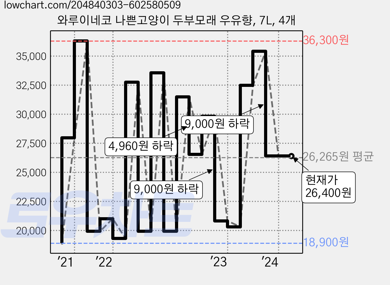 와루이네코 나쁜고양이 두부모래 우유향, 7L, 4개 가격 변동 차트, 현재가 26,400원, 역대최저가