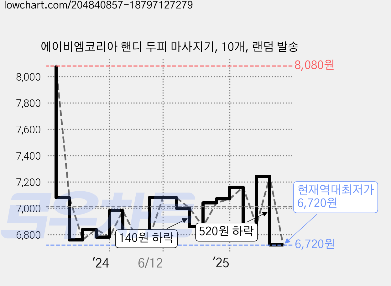 에이비엠코리아 핸디 두피 마사지기, 10개, 랜덤 발송 가격 변동 차트, 현재가 6,720원, 역대최저가