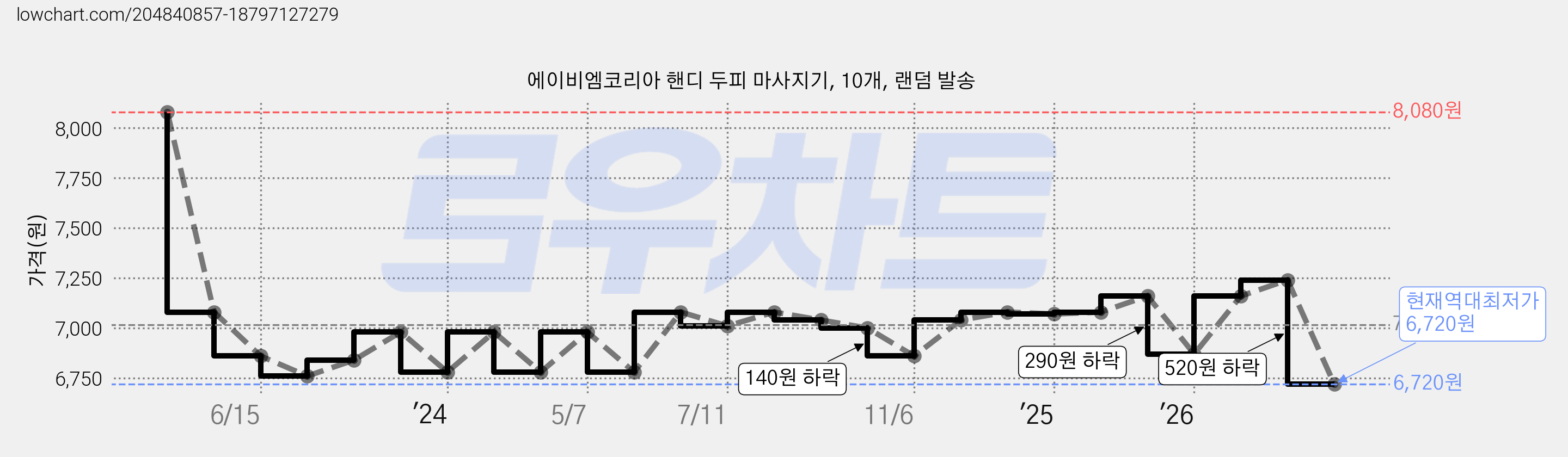 에이비엠코리아 핸디 두피 마사지기, 10개, 랜덤 발송 가격 변동 차트, 현재가 6,720원, 역대최저가