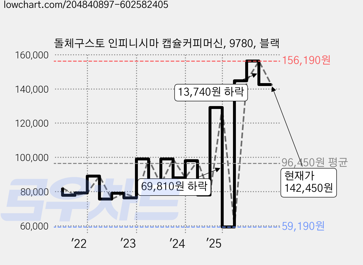 돌체구스토 인피니시마 캡슐커피머신, 9780, 블랙 가격 변동 차트, 현재가 142,450원, 역대최저가