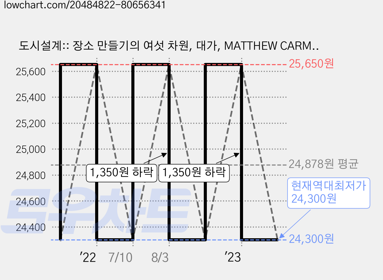 도시설계:: 장소 만들기의 여섯 차원, 대가, MATTHEW CARMONA 등저/강홍빈 등역 가격 변동 차트, 현재가 24,300원, 역대최저가