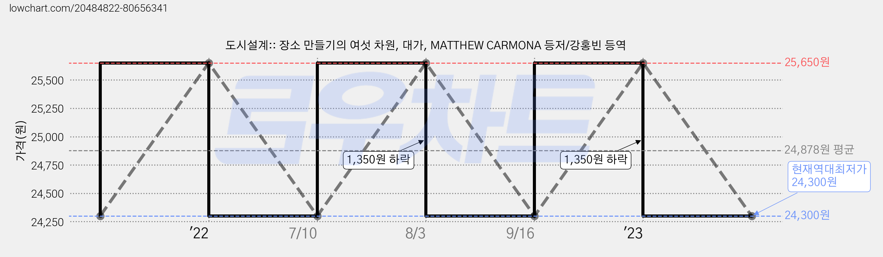 도시설계:: 장소 만들기의 여섯 차원, 대가, MATTHEW CARMONA 등저/강홍빈 등역 가격 변동 차트, 현재가 24,300원, 역대최저가