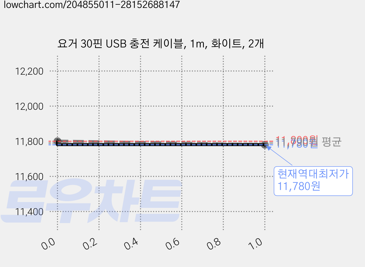요거 30핀 USB 충전 케이블, 1m, 화이트, 2개 가격 변동 차트, 현재가 11,780원, 역대최저가
