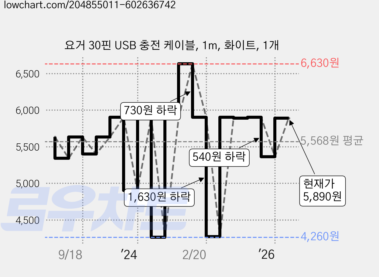 요거 30핀 USB 충전 케이블, 1m, 화이트, 1개 가격 변동 차트, 현재가 5,890원, 관측 최저가 4,260원