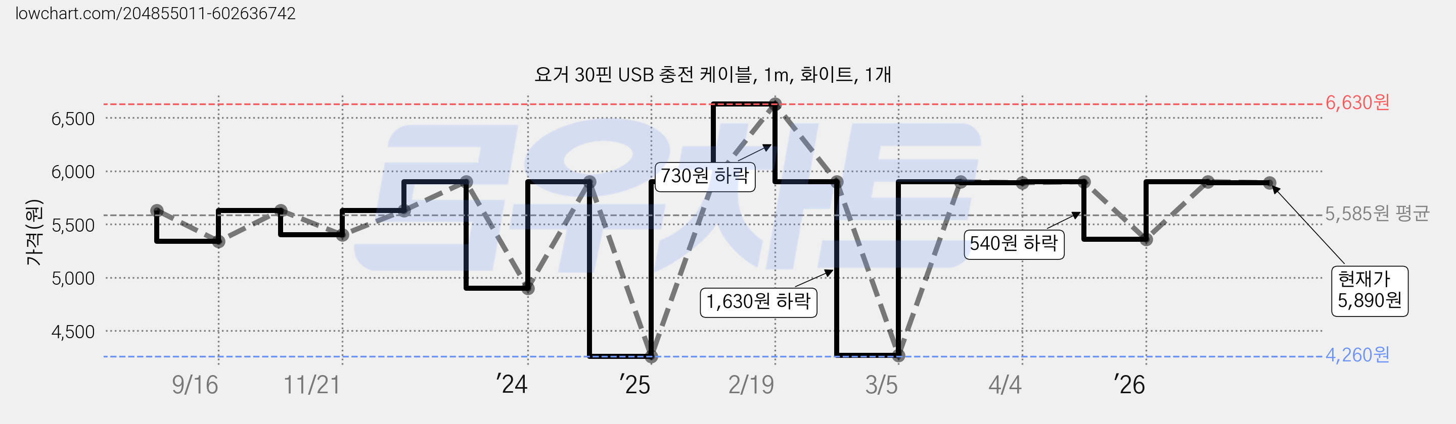 요거 30핀 USB 충전 케이블, 1m, 화이트, 1개 가격 변동 차트, 현재가 5,890원, 관측 최저가 4,260원