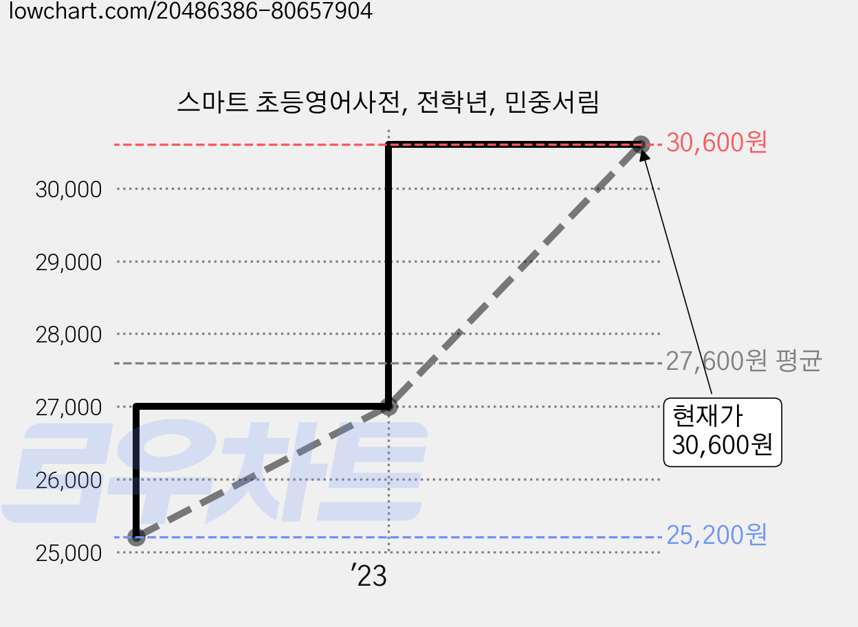 스마트 초등영어사전, 전학년, 민중서림 가격 변동 차트, 현재가 30,600원, 관측 최저가 25,200원