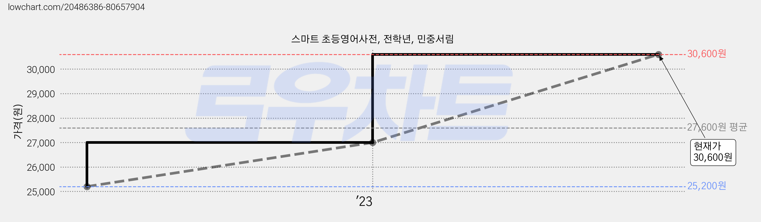 스마트 초등영어사전, 전학년, 민중서림 가격 변동 차트, 현재가 30,600원, 관측 최저가 25,200원
