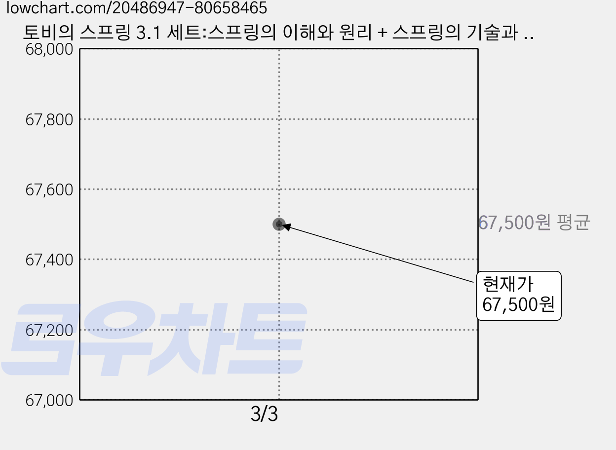 토비의 스프링 3.1 세트:스프링의 이해와 원리 + 스프링의 기술과 선택, 에이콘출판 가격 변동 차트, 현재가 67,500원
