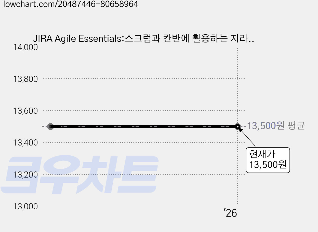 JIRA Agile Essentials:스크럼과 칸반에 활용하는 지라 애자일, 에이콘출판 가격 변동 차트, 현재가 13,500원