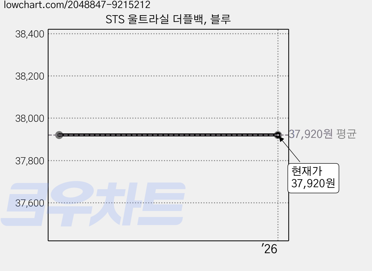 STS 울트라실 더플백, 블루 가격 변동 차트, 현재가 37,920원