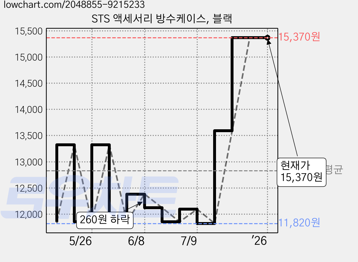 STS 액세서리 방수케이스, 블랙 가격 변동 차트, 현재가 15,370원, 역대최저가