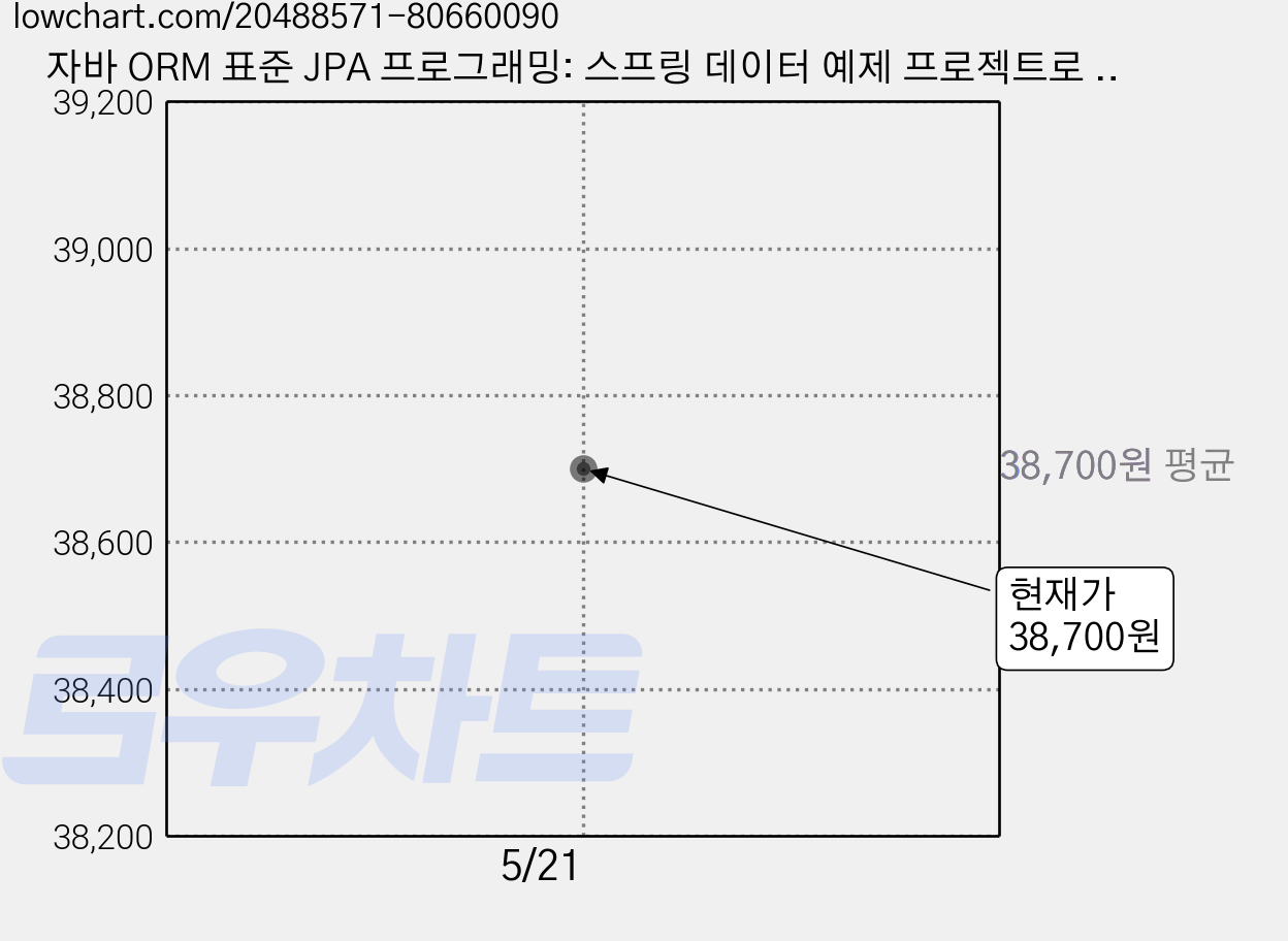 자바 ORM 표준 JPA 프로그래밍: 스프링 데이터 예제 프로젝트로 배우는 전자정부 표준 데이터베이스 프레임, 김영한, 에이콘출판사 가격 변동 차트, 현재가 38,700원