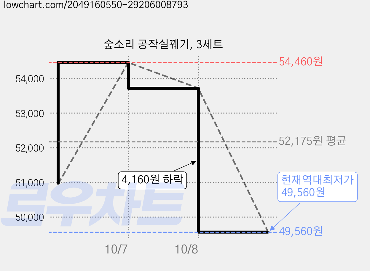 숲소리 공작실꿰기, 3세트 가격 변동 차트, 현재가 49,560원, 역대최저가