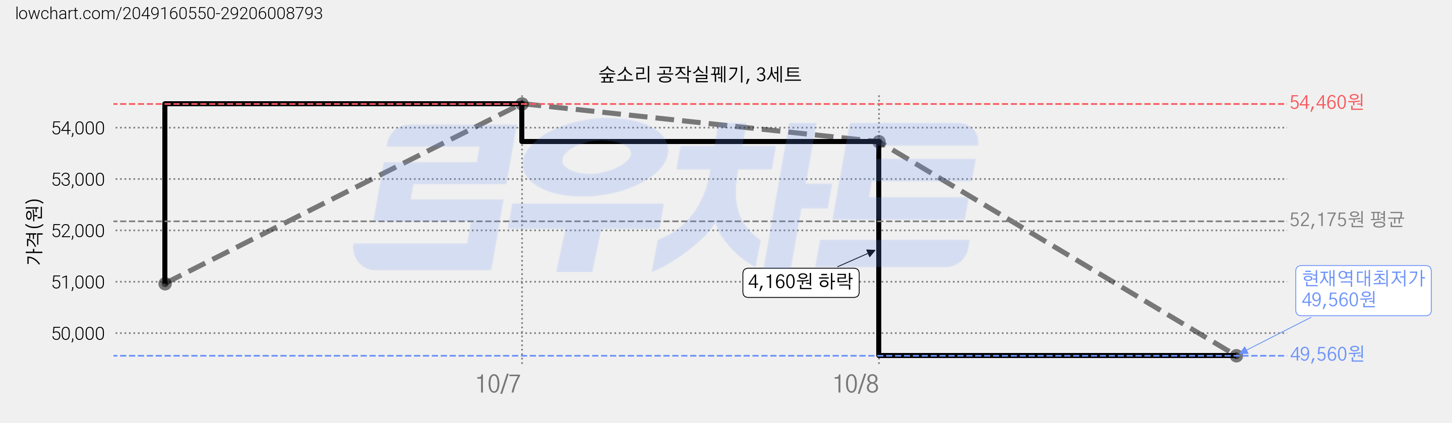 숲소리 공작실꿰기, 3세트 가격 변동 차트, 현재가 49,560원, 역대최저가