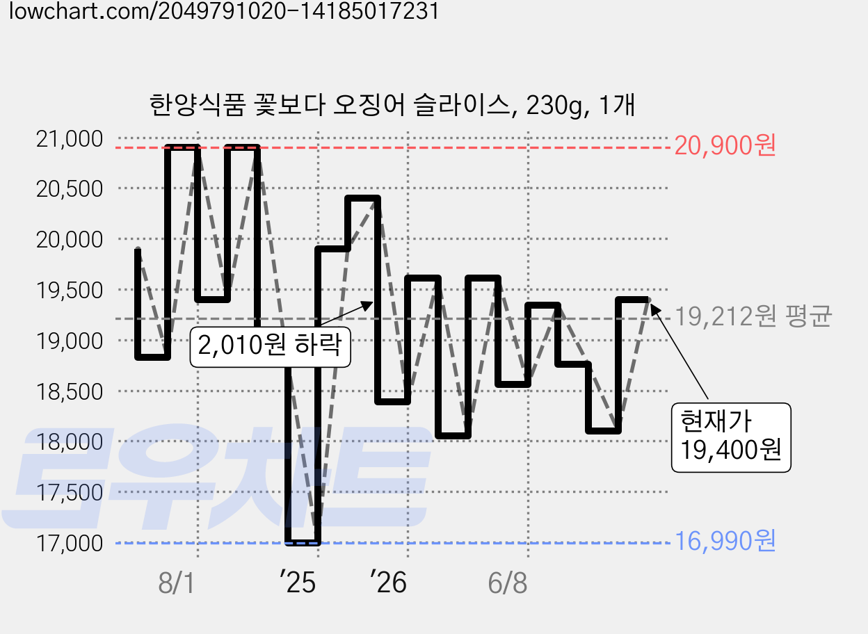 한양식품 꽃보다 오징어 슬라이스, 230g, 1개 가격 변동 차트, 현재가 19,400원, 관측 최저가 16,990원