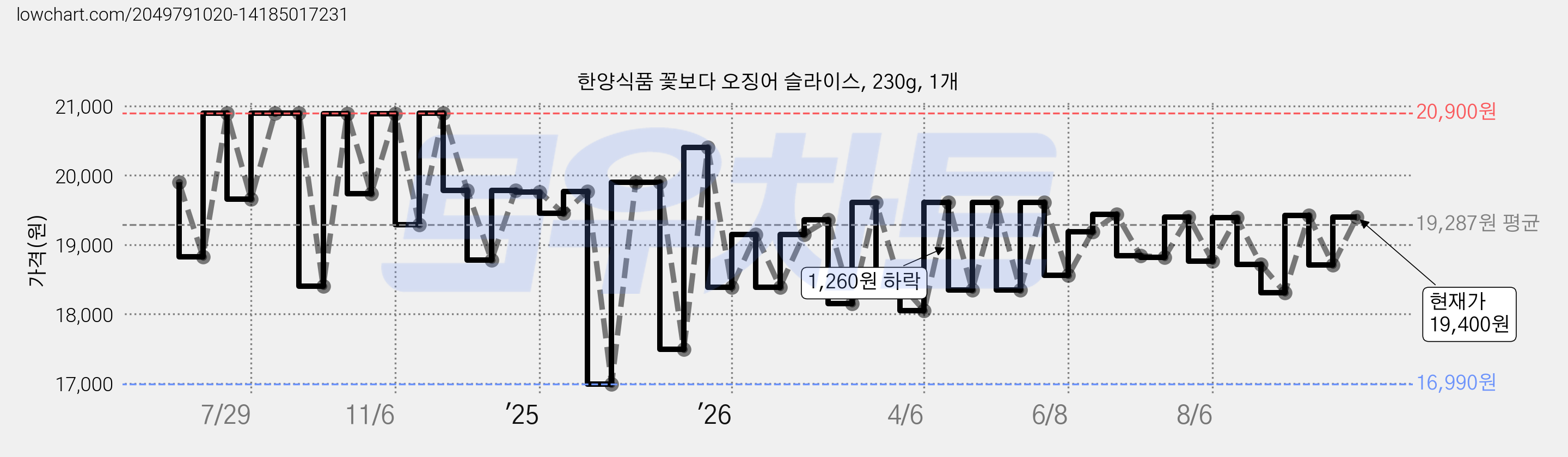 한양식품 꽃보다 오징어 슬라이스, 230g, 1개 가격 변동 차트, 현재가 19,400원, 관측 최저가 16,990원