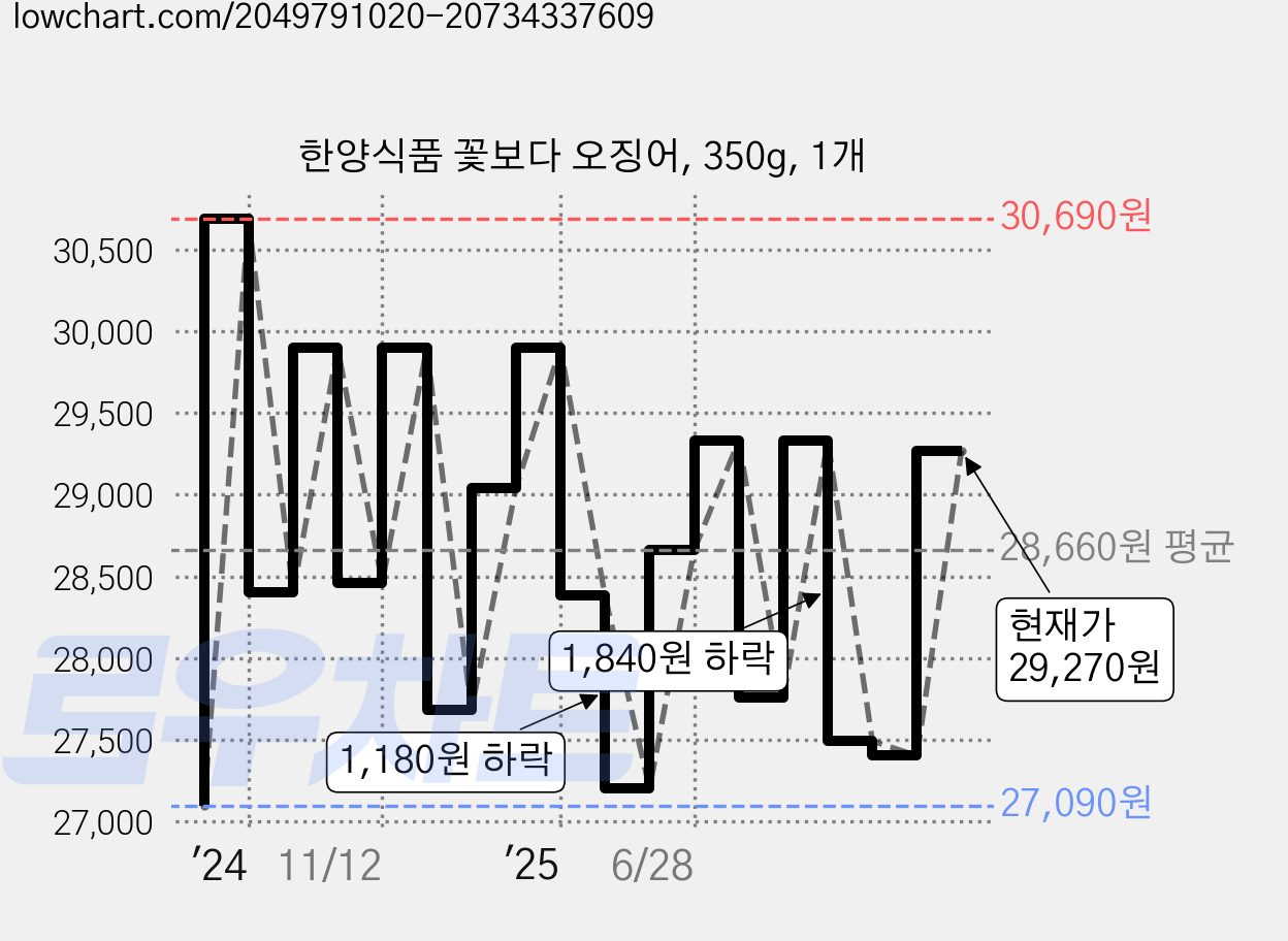 한양식품 꽃보다 오징어, 350g, 1개 가격 변동 차트, 현재가 27,400원, 관측 최저가 25,630원