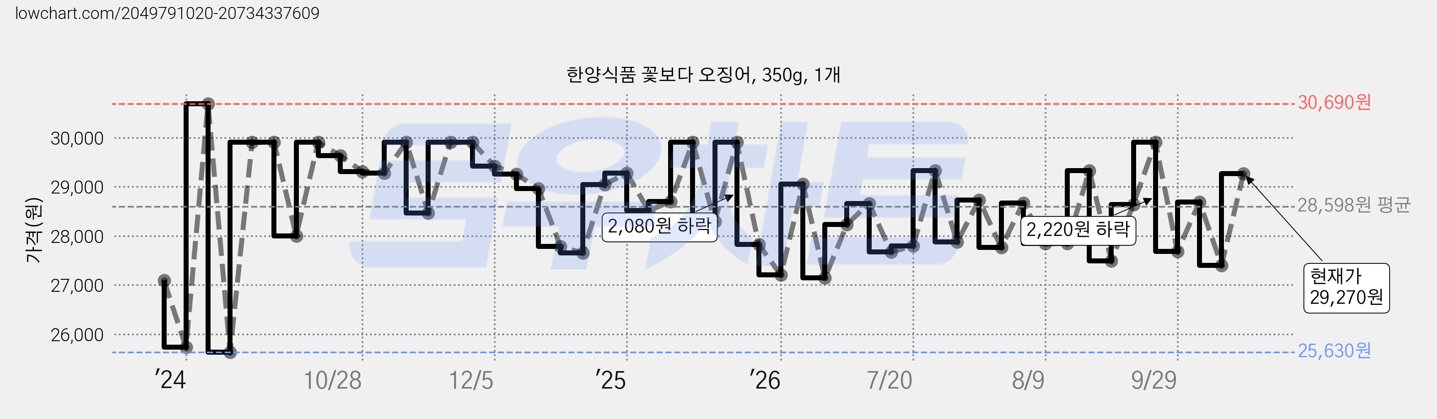 한양식품 꽃보다 오징어, 350g, 1개 가격 변동 차트, 현재가 27,400원, 관측 최저가 25,630원