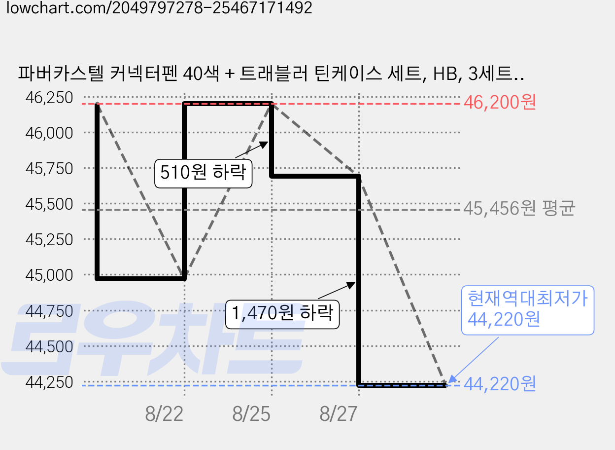 파버카스텔 커넥터펜 40색 + 트래블러 틴케이스 세트, HB, 3세트, HB 가격 변동 차트, 현재가 44,220원, 역대최저가