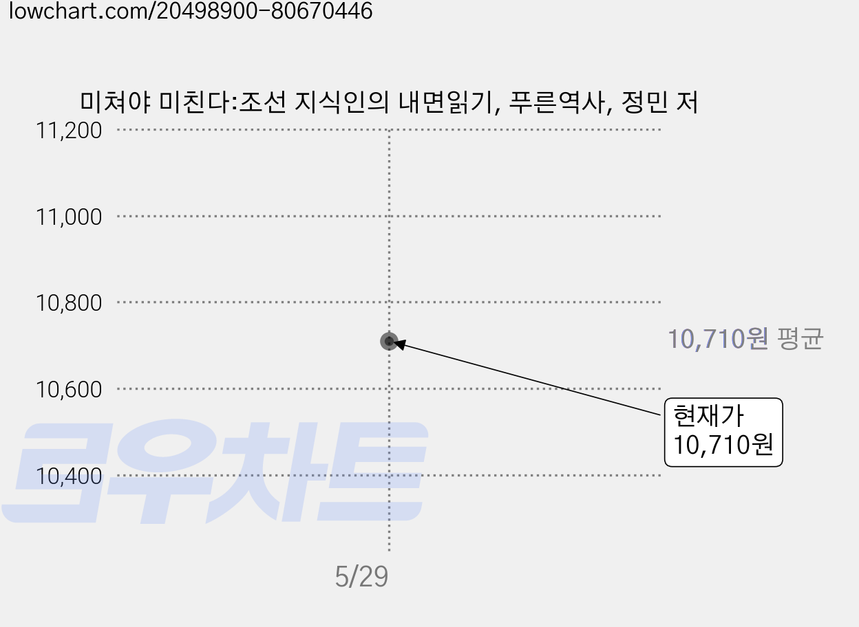 미쳐야 미친다:조선 지식인의 내면읽기, 푸른역사, 정민 저 가격 변동 차트, 현재가 10,710원