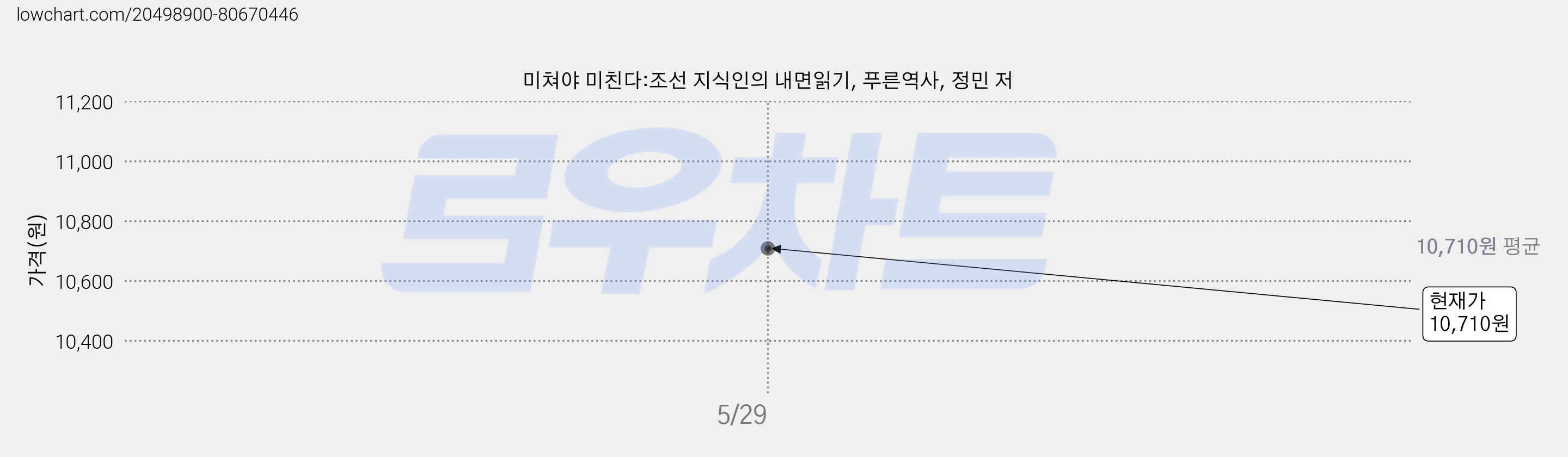 미쳐야 미친다:조선 지식인의 내면읽기, 푸른역사, 정민 저 가격 변동 차트, 현재가 10,710원