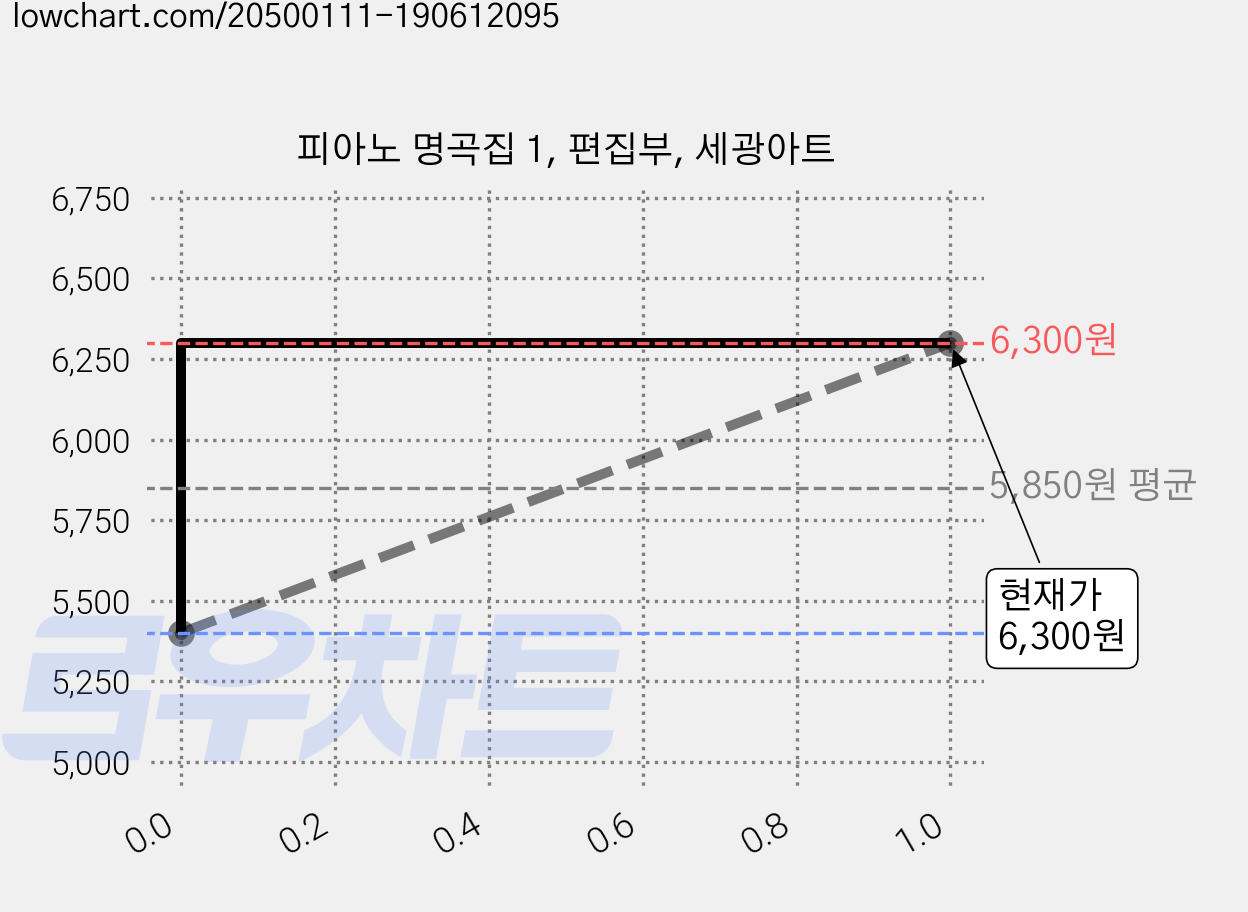 피아노 명곡집 1, 편집부, 세광아트 가격 변동 차트, 현재가 6,300원, 관측 최저가 5,400원