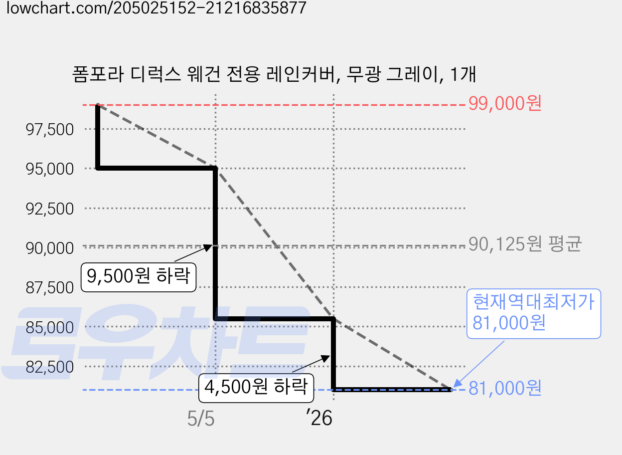폼포라 디럭스 웨건 전용 레인커버, 무광 그레이, 1개 가격 변동 차트, 현재가 81,000원, 역대최저가