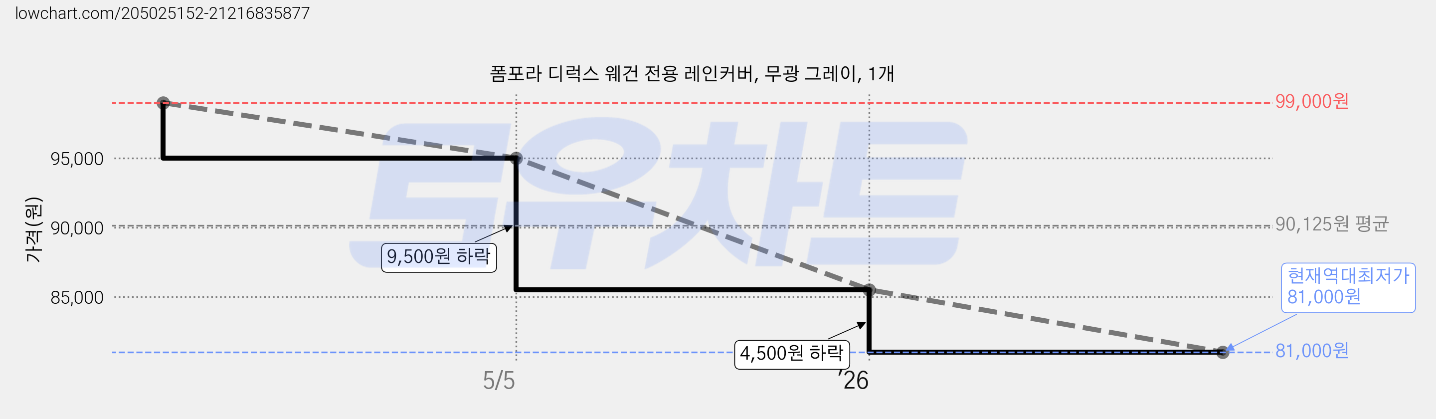 폼포라 디럭스 웨건 전용 레인커버, 무광 그레이, 1개 가격 변동 차트, 현재가 81,000원, 역대최저가
