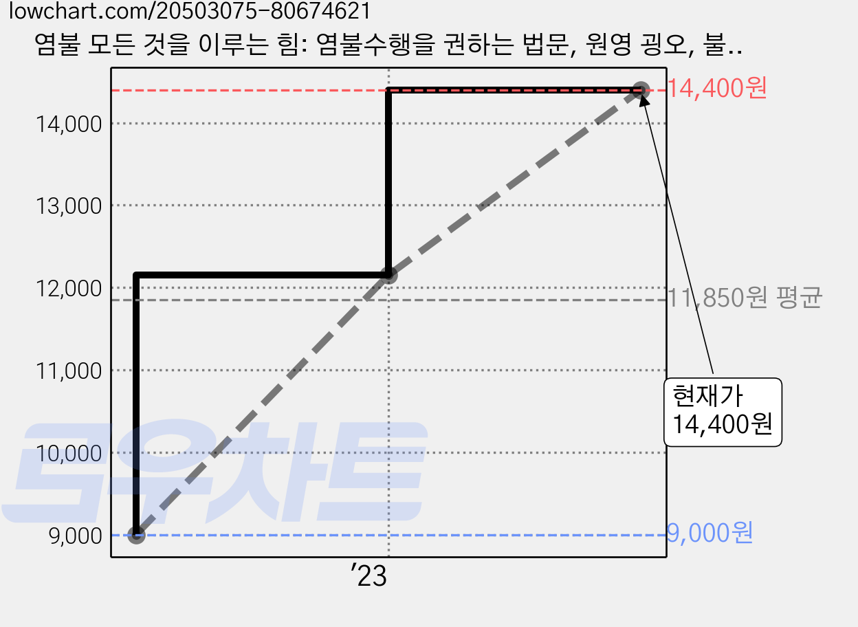 염불 모든 것을 이루는 힘: 염불수행을 권하는 법문, 원영 굉오, 불광출판사 가격 변동 차트, 현재가 14,400원, 관측 최저가 9,000원