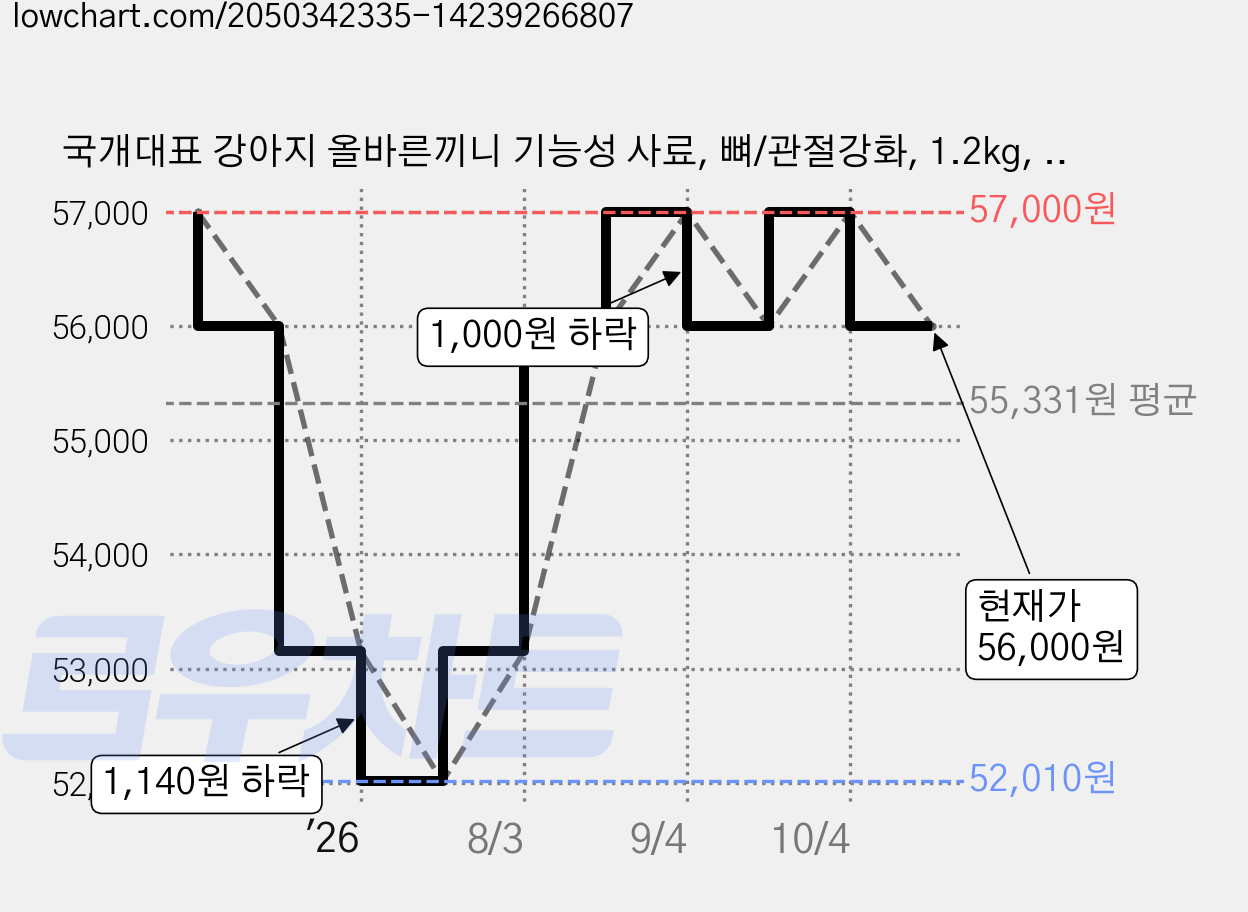 국개대표 강아지 올바른끼니 기능성 사료, 뼈/관절강화, 1.2kg, 2개 가격 변동 차트, 현재가 56,000원, 관측 최저가 52,010원