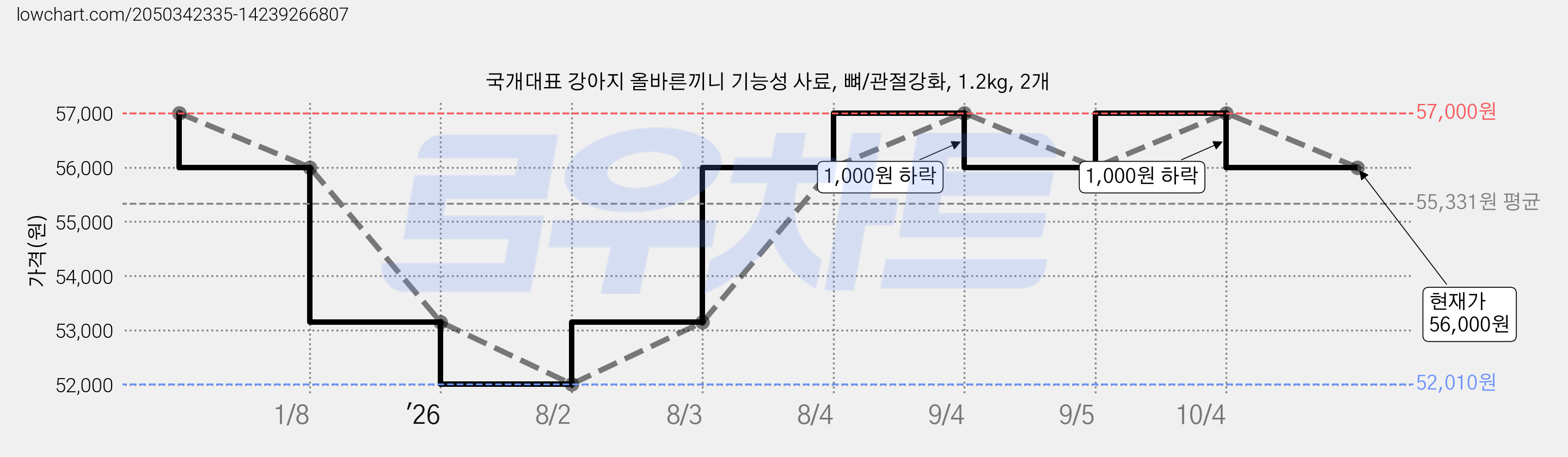국개대표 강아지 올바른끼니 기능성 사료, 뼈/관절강화, 1.2kg, 2개 가격 변동 차트, 현재가 56,000원, 관측 최저가 52,010원